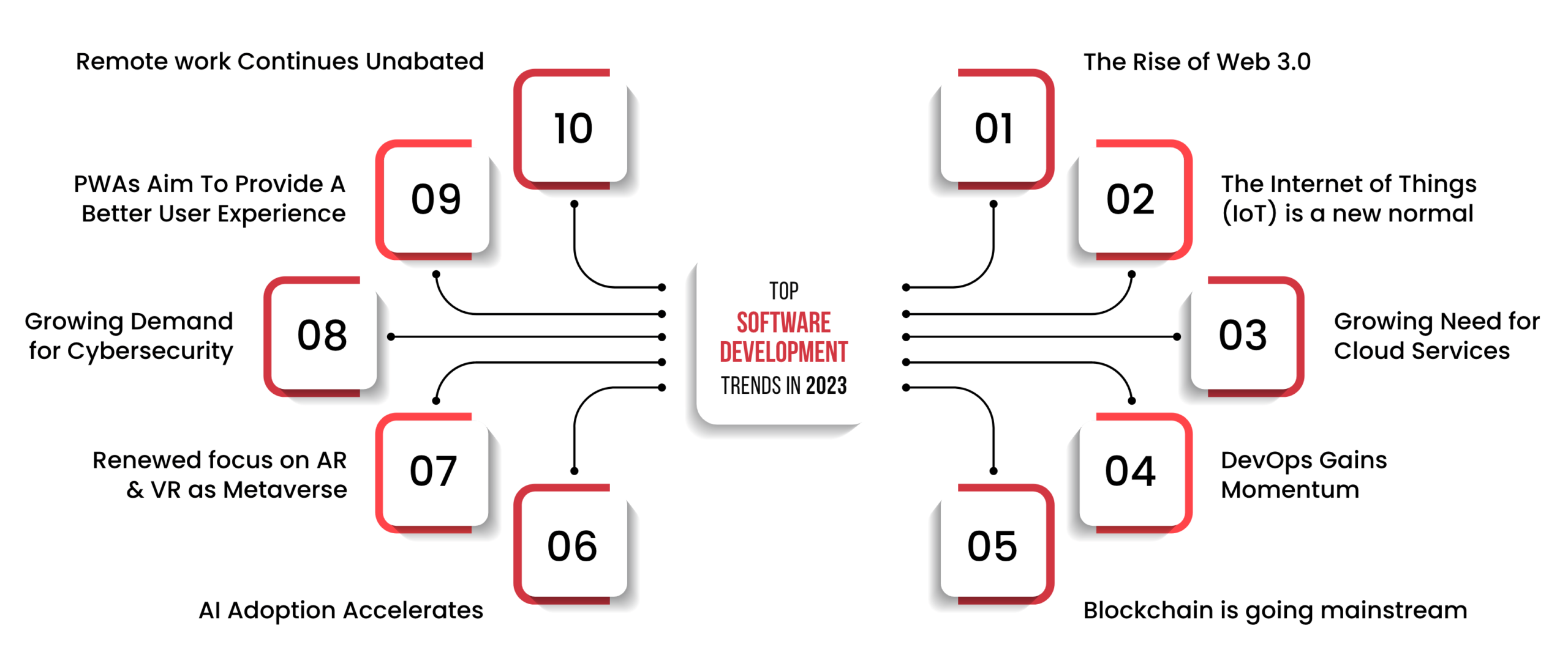 Top 10 Software Development Trends in 2025